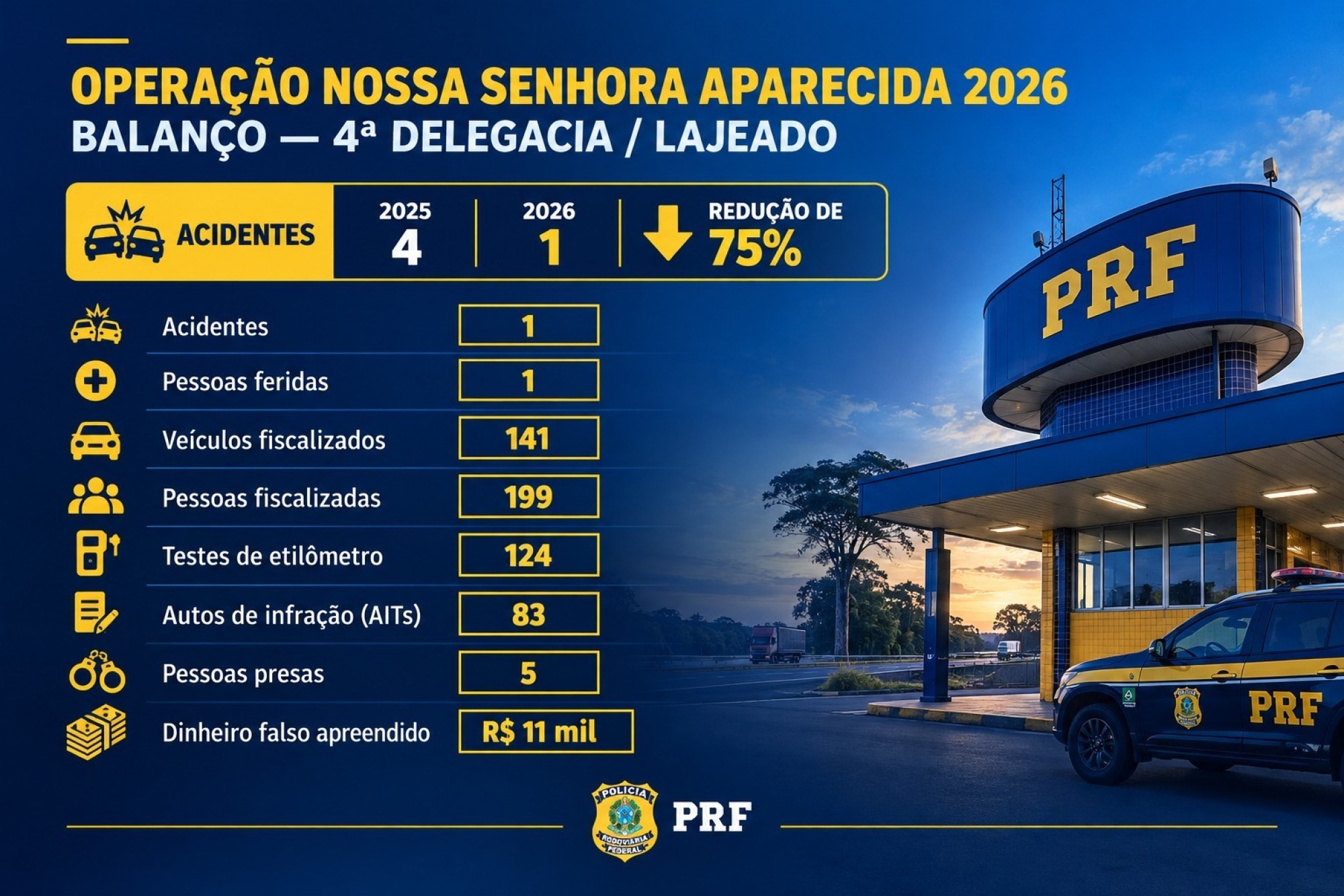 PRF registra redução de 75% nos acidentes durante a Operação Nossa Senhora Aparecida na área da 4ª Delegacia, em Lajeado
